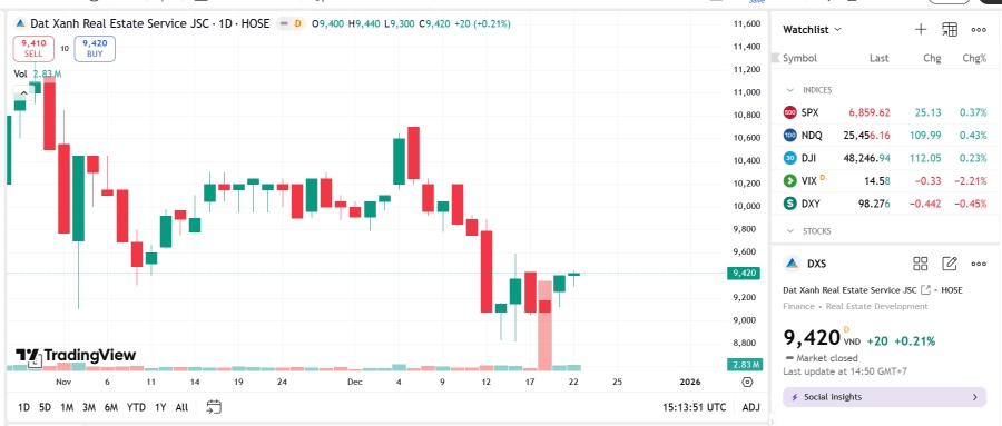 Sơ đồ giá cổ phiếu DXS trên TradingView.