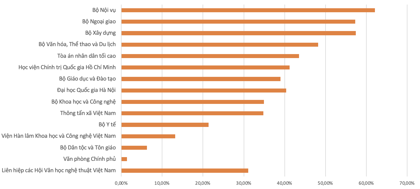 20 bộ, cơ quan trung ương có tỷ lệ giải ngân thấp hơn mức bình quân chung của cả nước. Nguồn: Bộ Tài chính
