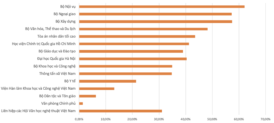 20 bộ, cơ quan trung ương có tỷ lệ giải ngân thấp hơn mức bình quân chung của cả nước. Nguồn: Bộ Tài chính