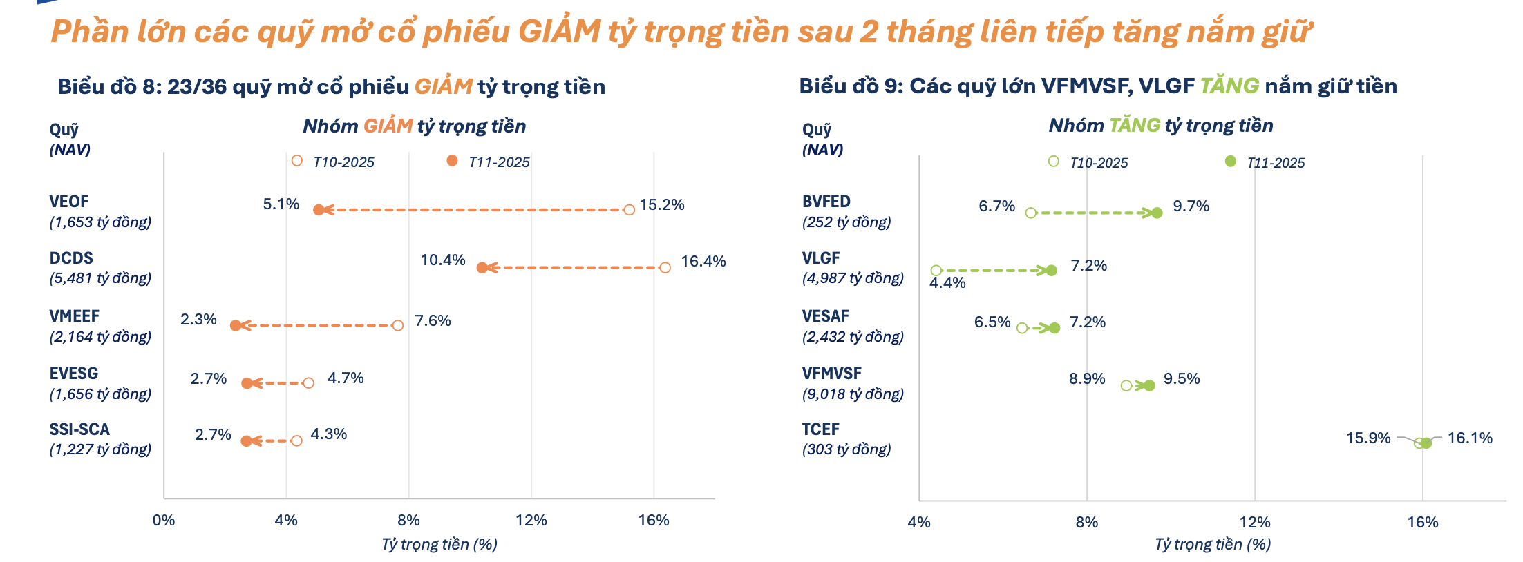 23 quỹ đồng loạt gia tăng giải ngân vào thị trường  - Ảnh 1