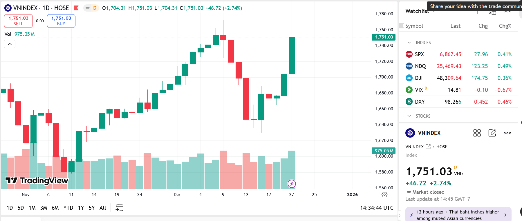 Công ty chứng khoán nhận định gì về cơ hội đột phá vùng đỉnh 1.800 điểm? 