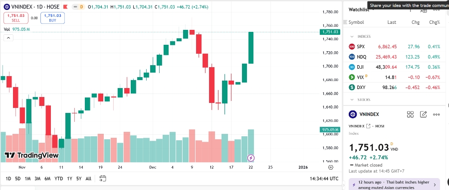 Theo BVSC, với sự hỗ trợ tích cực từ nhóm cổ phiếu vốn hóa lớn và dòng tiền tích cực, VN-Index có thể sẽ còn tiếp tục tăng điểm trong phiên tới và hướng đến thử thách vùng đỉnh ngắn hạn 1.765-1.770 điểm.