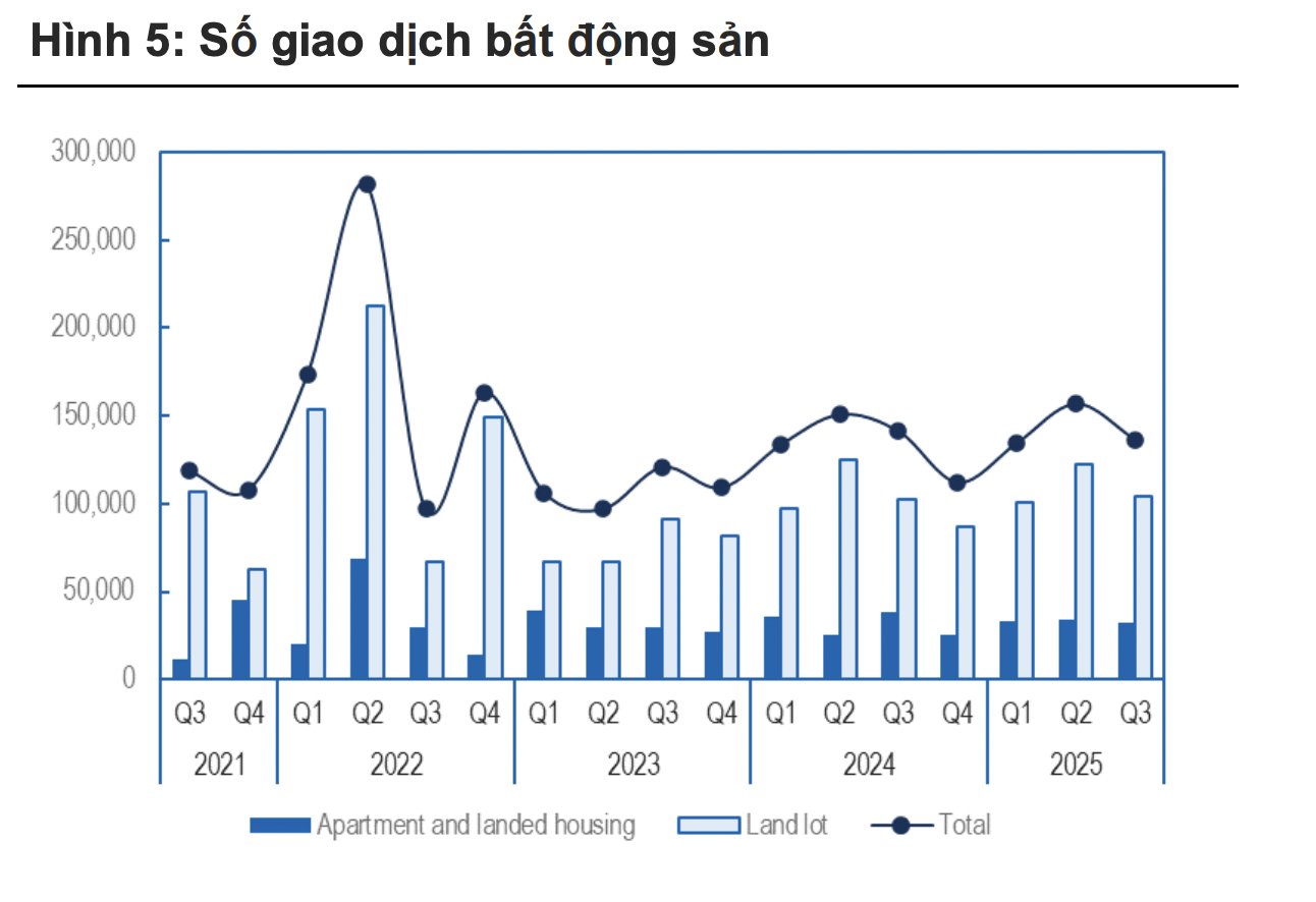 Lãi suất thế chấp cố định lên 7,8% có đảo ngược xu thế phục hồi thị trường bất động sản? 