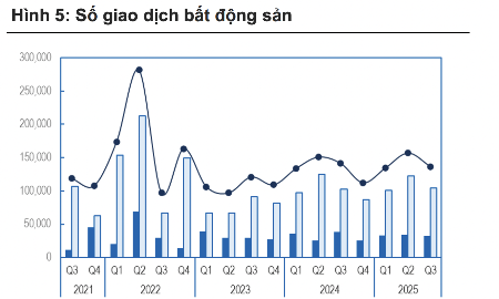 Lãi suất thế chấp cố định lên 7,8% có đảo ngược xu thế phục hồi thị trường bất động sản?