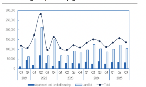 Lãi suất thế chấp cố định lên 7,8% có đảo ngược xu thế phục hồi thị trường bất động sản? 