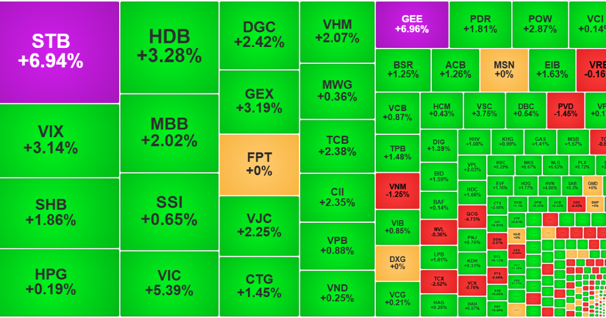 Thanh khoản rất thấp, thị trường tăng trong nghi ngờ