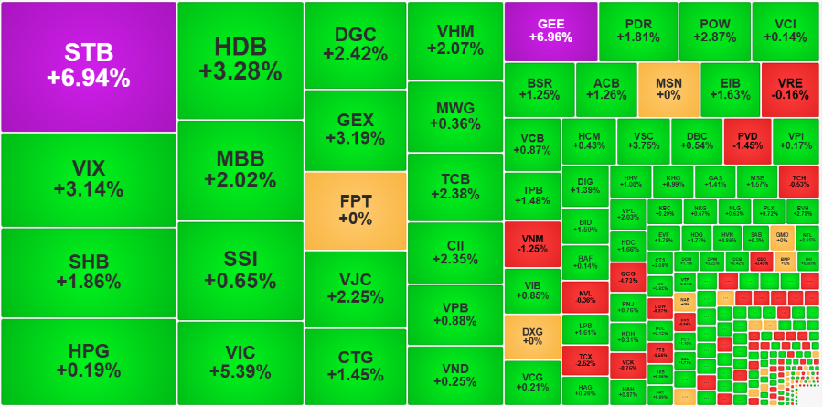 Nhóm thanh khoản cao nhất thị trường sáng nay nhìn chung tăng giá tích cực.