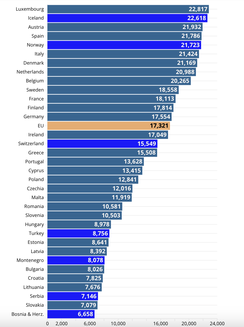 Lương hưu tính theo&nbsp;tiêu chuẩn sức mua (PPS) tại các nước châu Âu.&nbsp;Màu vàng là mức trung bình của toàn EU, màu xanh dương là của các nước ngoài EU - Nguồn: Euronews.