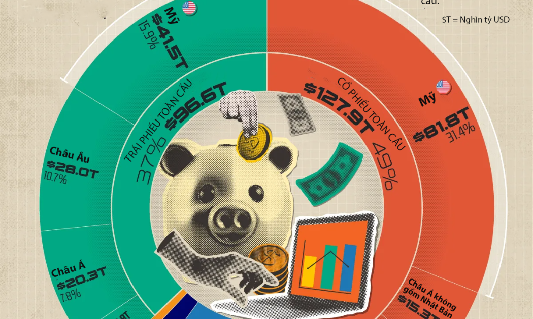 Quy mô tài sản đầu tư trên toàn cầu qua một biểu đồ