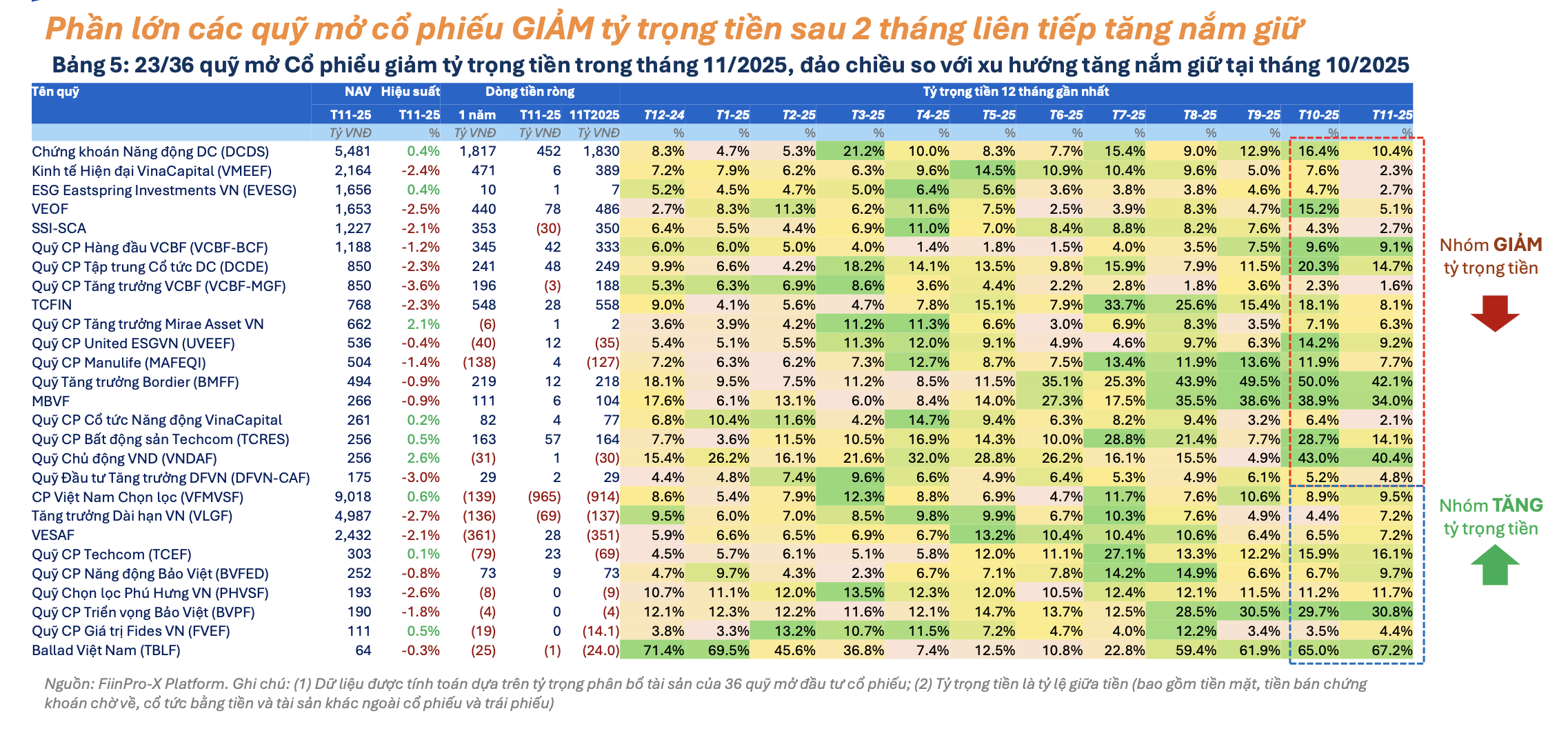 23 quỹ đồng loạt gia tăng giải ngân vào thị trường 