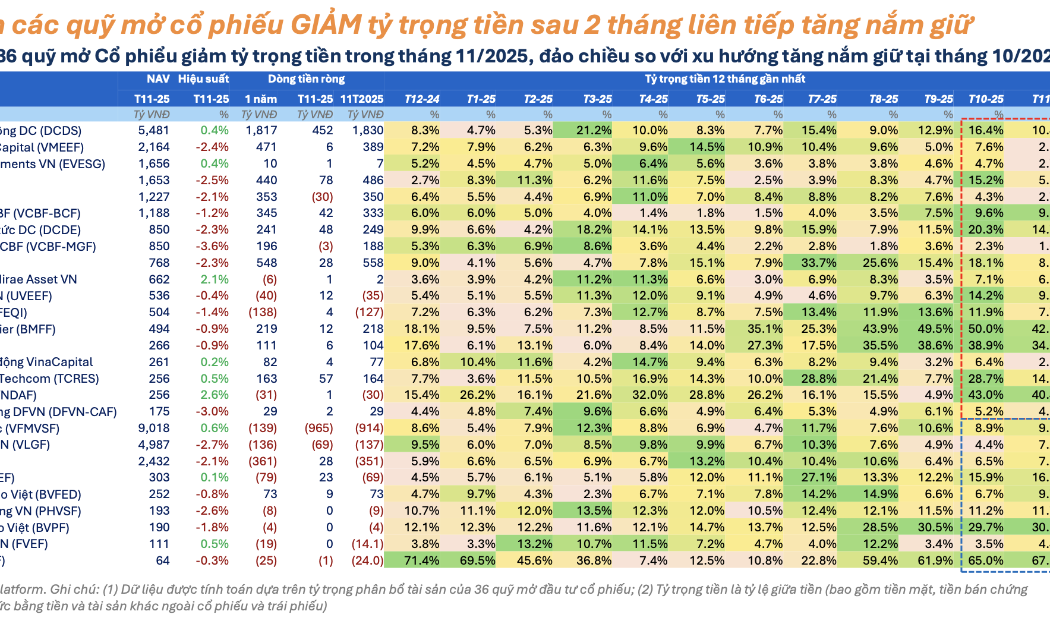23 quỹ đồng loạt gia tăng giải ngân vào thị trường 