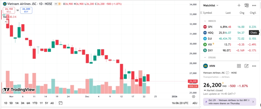 Sơ đồ giá cổ phiếu trên TradingView.