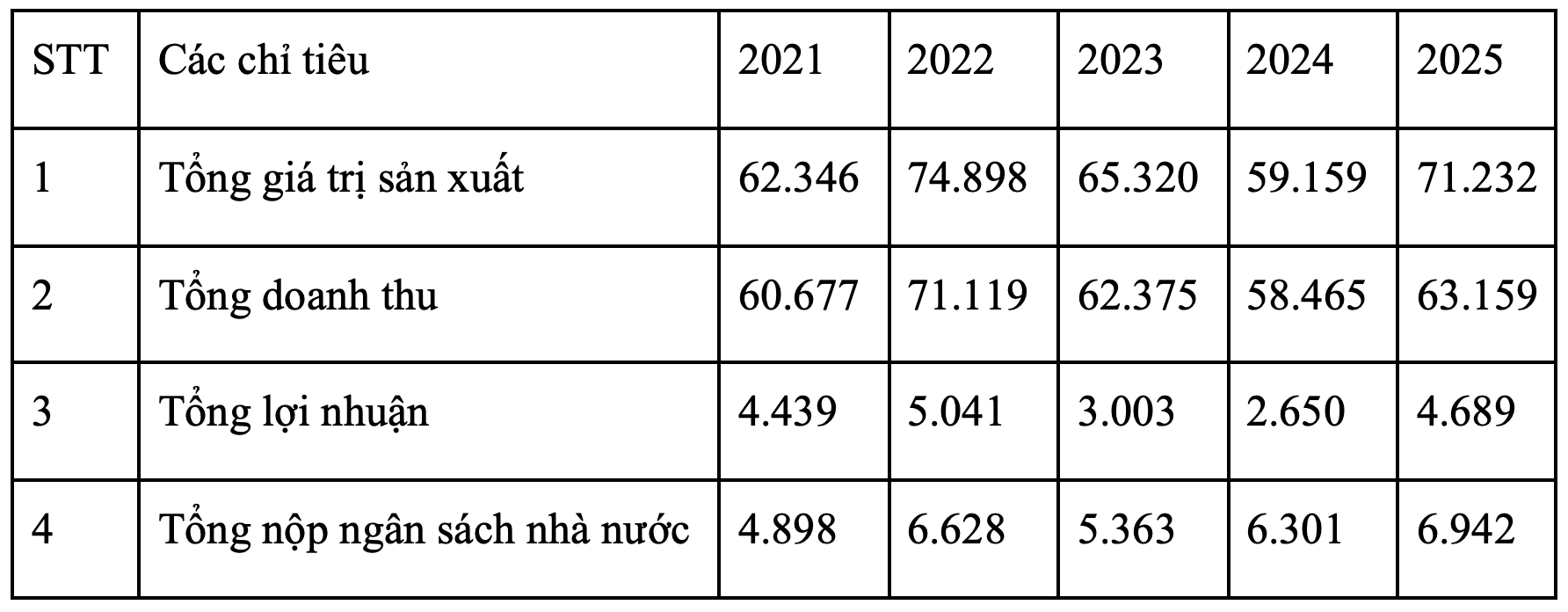 Bảng tổng hợp số liệu sản xuất kinh doanh của các doanh nghiệp thuộc Bộ Xây dựng (2021 - 2025)<br>Nguồn: Bộ Xây dựng