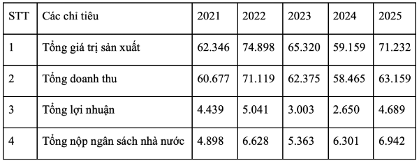 Bảng tổng hợp số liệu sản xuất kinh doanh của các doanh nghiệp thuộc Bộ Xây dựng (2021 - 2025)<br>Nguồn: Bộ Xây dựng