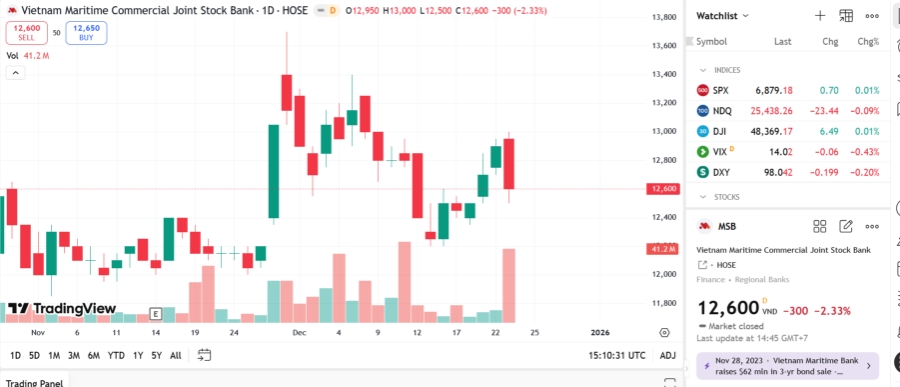 Sơ đồ giá cổ phiếu PSB trên TradingView.