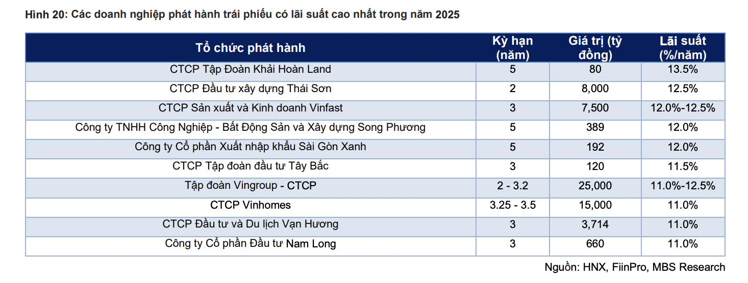 Nhóm TNR Holding lại cấp tập phát hành trái phiếu huy động 7.200 tỷ  - Ảnh 1