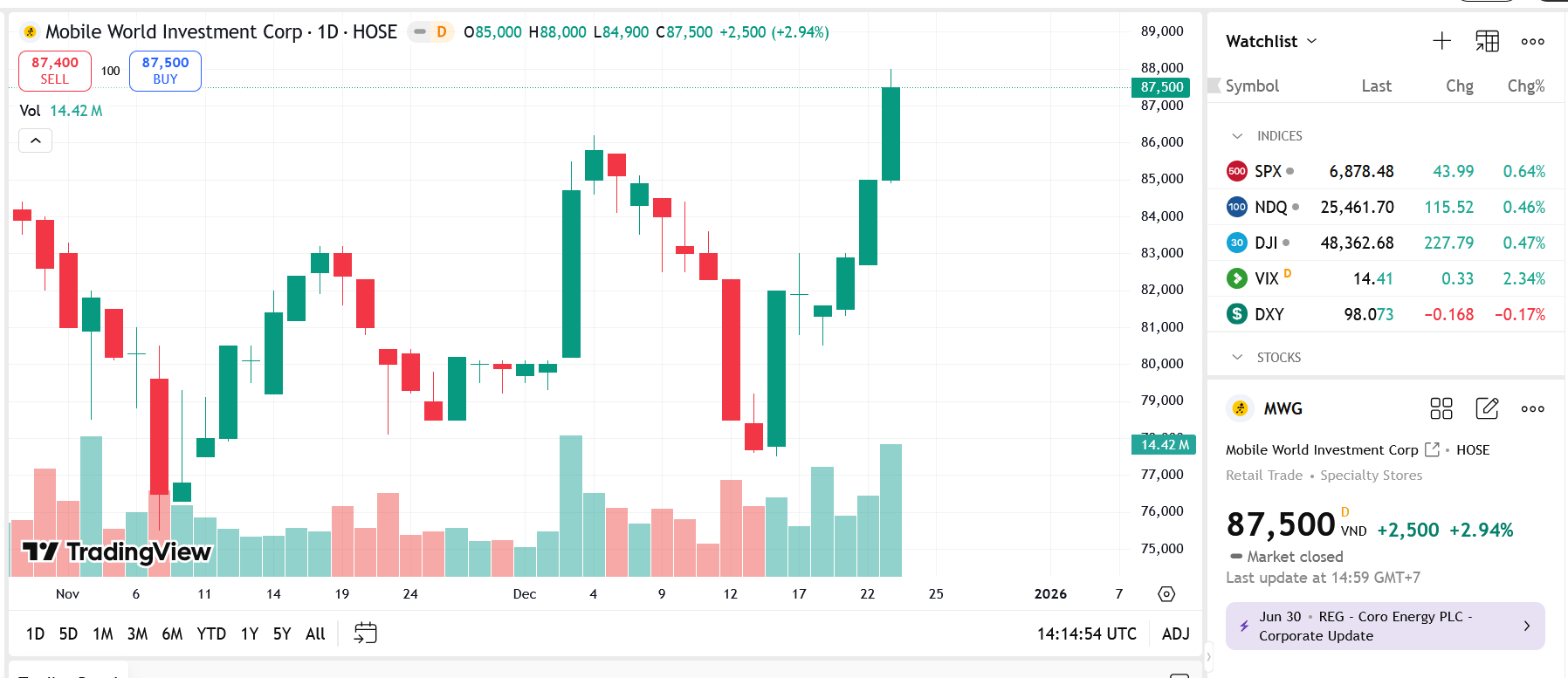 Quỹ ngoại Dragon Capital quay lại làm cổ lớn tại MWG