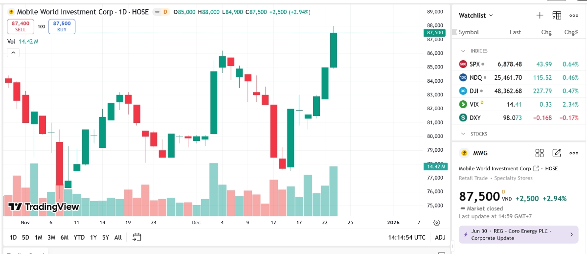 Sơ đồ giá cổ phiếu MWG trên TradingView.