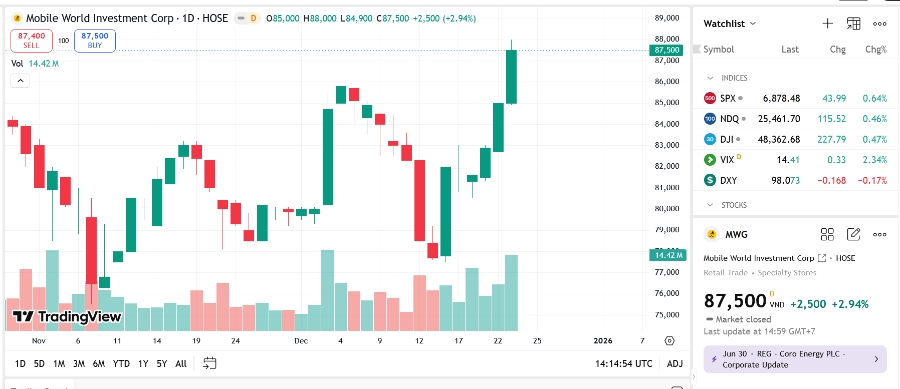 Sơ đồ giá cổ phiếu MWG trên TradingView.