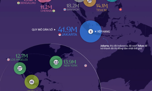 30 thành phố đông dân nhất thế giới, TP.HCM cũng có mặt