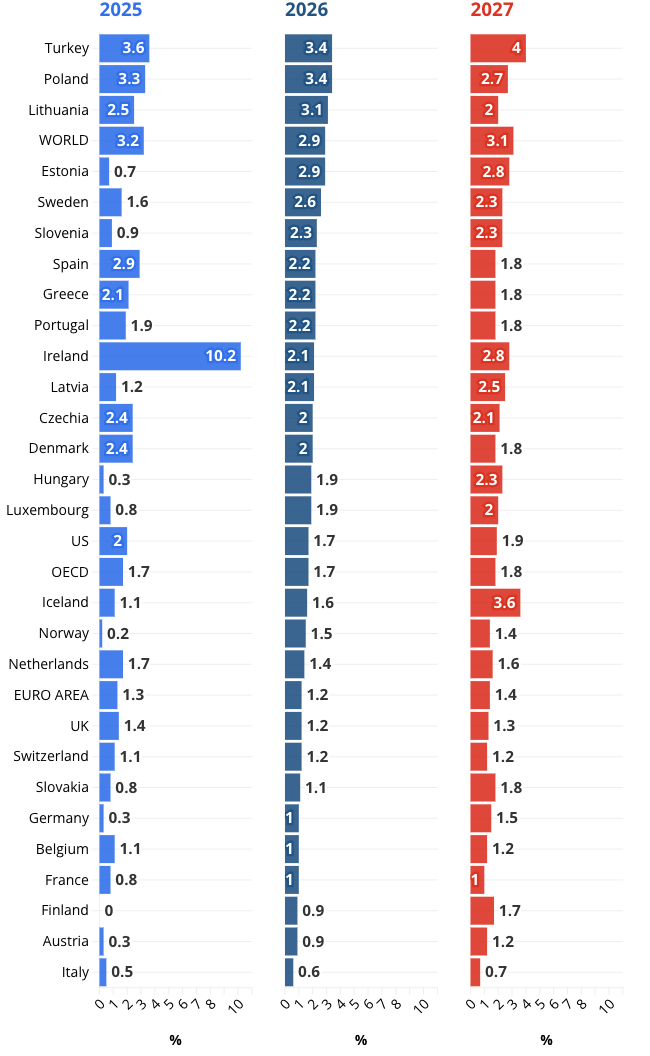 Dự báo tăng trưởng kinh tế các nước châu Âu năm 2025, 2026, và 2027 - Nguồn: OECD/Euronews.