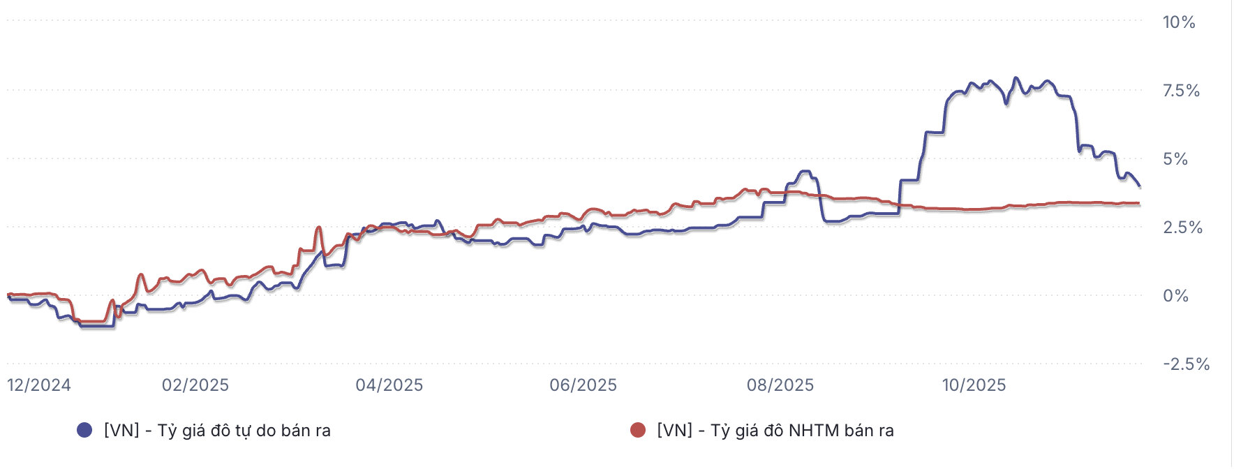 Chênh lệch giữa tỷ giá tự do và chính thức được thu hẹp kể từ tháng 12 (Nguồn: WiGroup)
