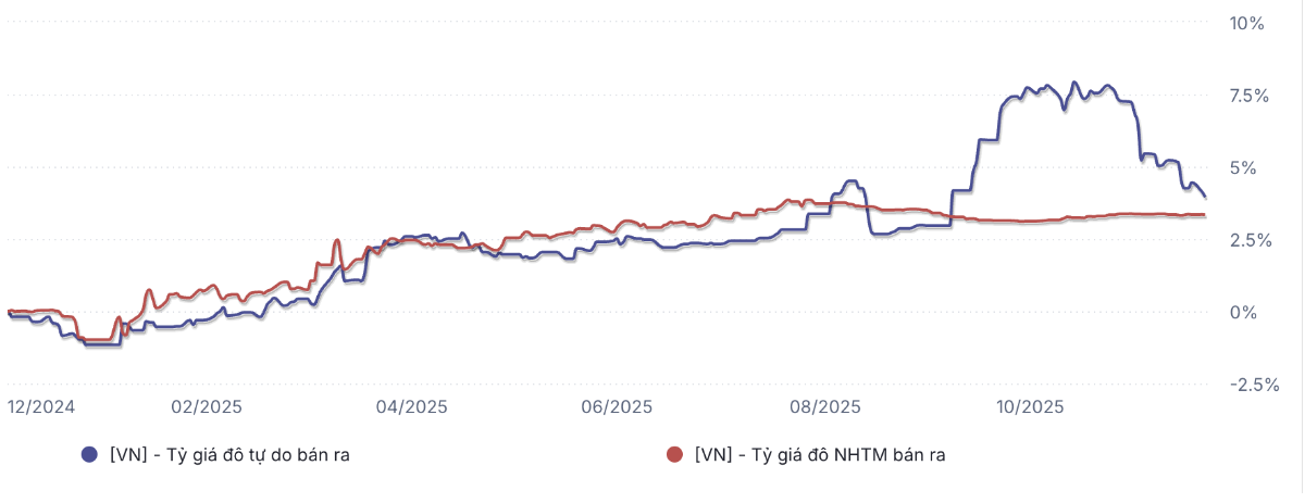 Chênh lệch giữa tỷ giá tự do và chính thức được thu hẹp kể từ tháng 12 (Nguồn: WiGroup)