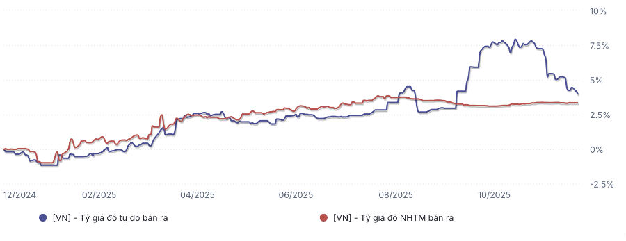 Chênh lệch giữa tỷ giá tự do và chính thức được thu hẹp kể từ tháng 12 (Nguồn: WiGroup)
