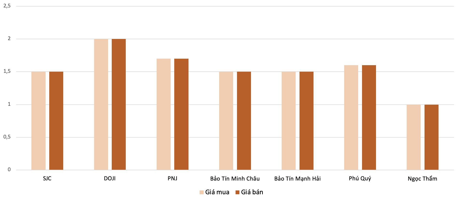 Biên độ tăng, giảm giá mua, bán vàng nhẫn trong phiên 23/12 so với phiên 22/12. Nguồn: VnEconomy tổng hợp và tính toán