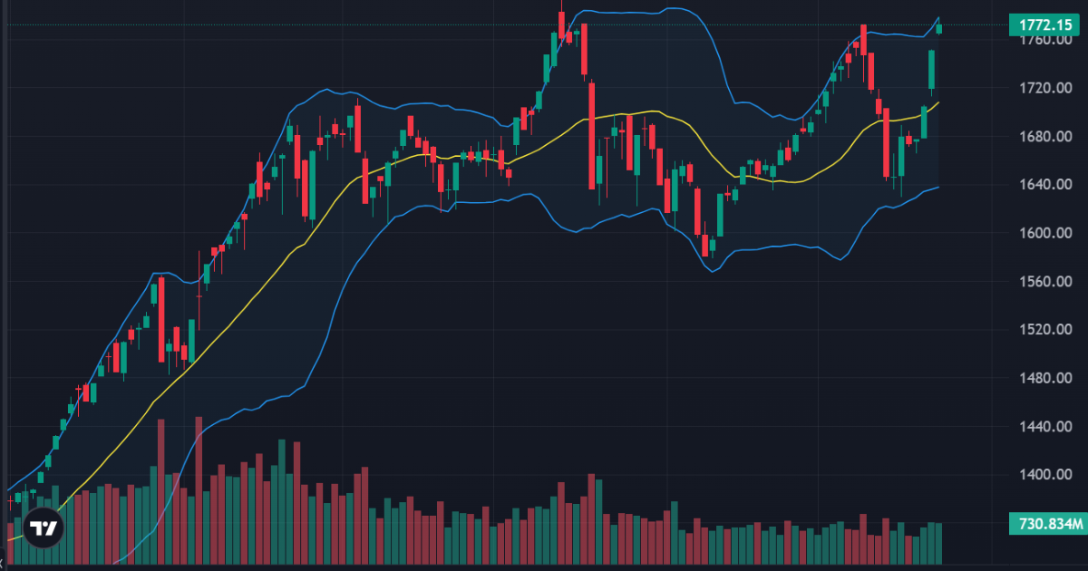 Áp lực chốt lời T+ tăng vọt, cổ phiếu trụ “neo” VN-Index vùng đỉnh lịch sử