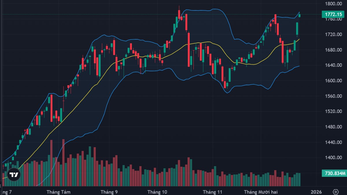 VN-Index quay lại kiểm định vùng đỉnh lịch sử nhưng đa số cổ phiếu vẫn ở vùng giá rất thấp.