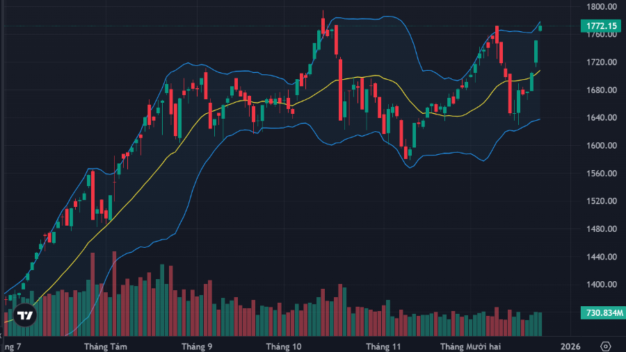 VN-Index quay lại kiểm định vùng đỉnh lịch sử nhưng đa số cổ phiếu vẫn ở vùng giá rất thấp.