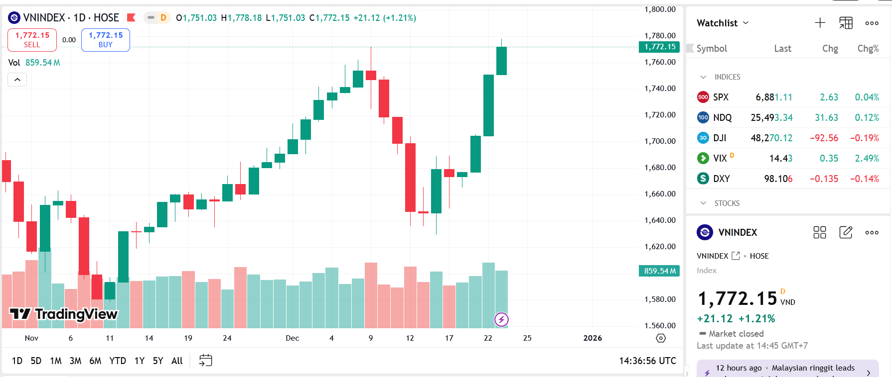 VN-Index có khả năng rung lắc nhằm kiểm định cung cầu tại quanh khu vực đỉnh cũ