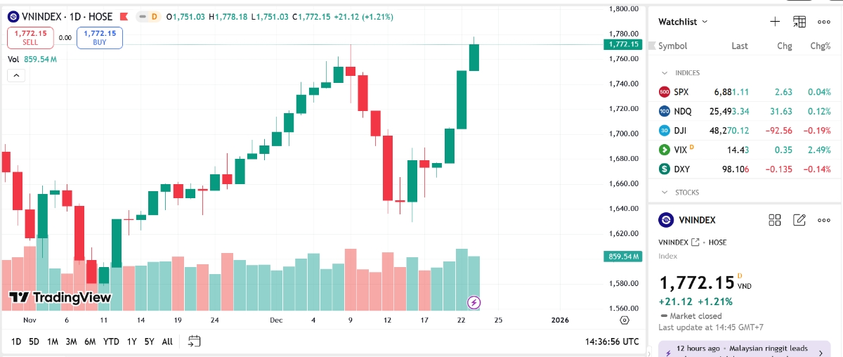 VN-Index có khả năng rung lắc nhằm kiểm định cung cầu tại quanh khu vực đỉnh cũ