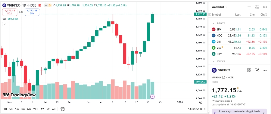 TVS duy trì quan điểm VN-Index duy trì xu hướng tăng trong ngắn hạn và hướng đến đỉnh lịch sử tại 1.795