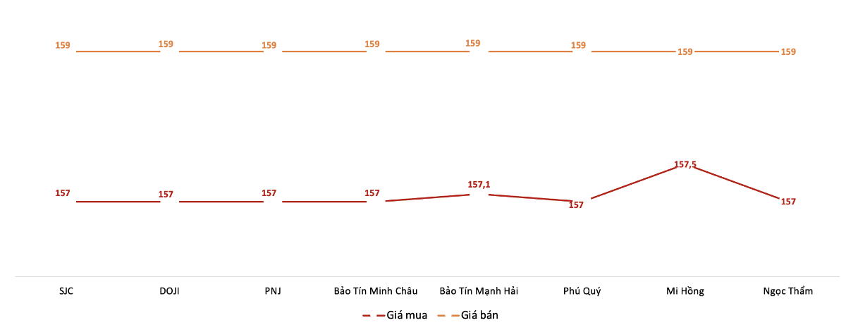 Giá giao dịch vàng miếng tại các thương hiệu trong phiên sáng 23/12.&nbsp;Nguồn: VnEconomy tổng hợp từ bảng giá các doanh nghiệp