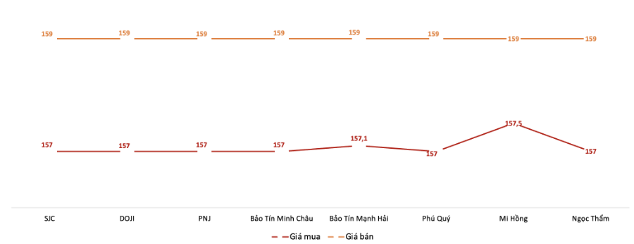 Giá giao dịch vàng miếng tại các thương hiệu trong phiên sáng 23/12.&nbsp;Nguồn: VnEconomy tổng hợp từ bảng giá các doanh nghiệp
