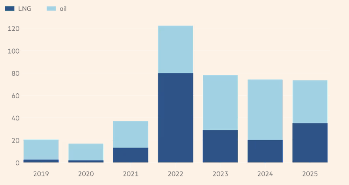 Giá trị nhập khẩu LNG (màu xanh đậm) và dầu thô (màu xanh nhạt) của EU từ Mỹ qua các năm. Đơn vị: tỷ USD - Nguồn: Kpler/FT.