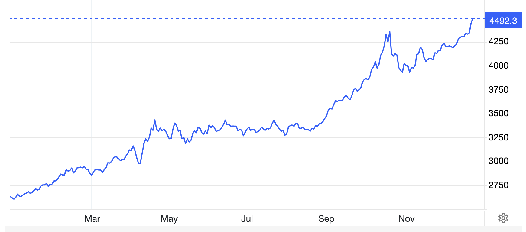 Diễn biến giá vàng giao ngay trên thị trường thế giới trong 1 năm trở lại đây. Đơn vị: USD/oz - Nguồn: Trading Economics.