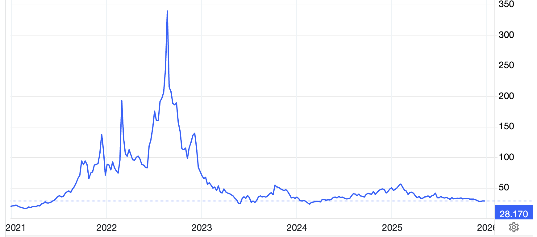 Diễn biến giá khí đốt tại thị trường châu Âu trong 5 năm qua. Đơn vị: euro/MWh.