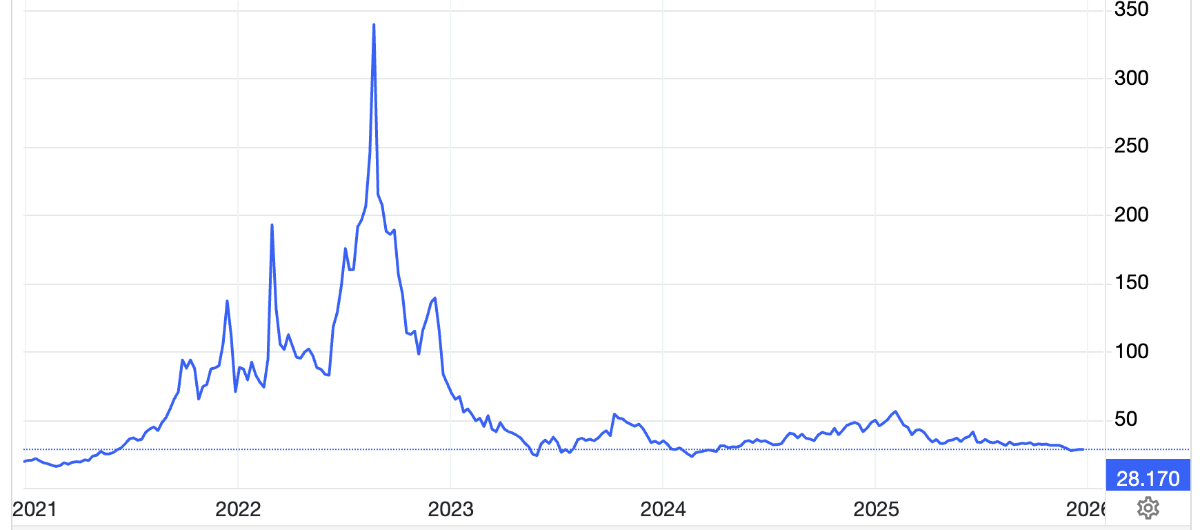 Diễn biến giá khí đốt tại thị trường châu Âu trong 5 năm qua. Đơn vị: euro/MWh.