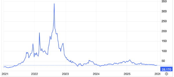 Diễn biến giá khí đốt tại thị trường châu Âu trong 5 năm qua. Đơn vị: euro/MWh.