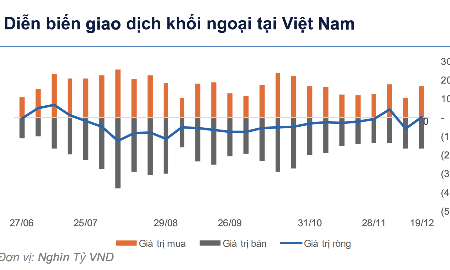 Vốn ngoại tăng mua những ngày cuối năm