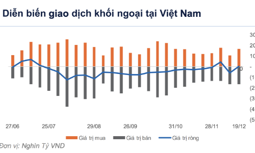 Vốn ngoại tăng mua những ngày cuối năm 