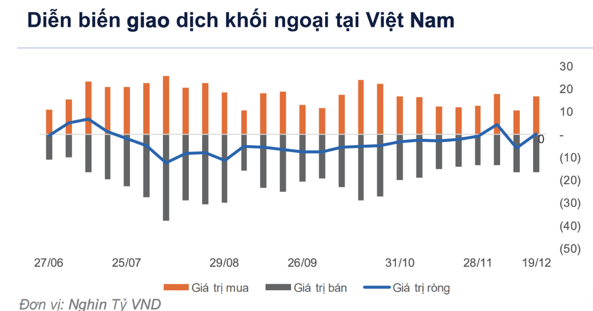Vốn ngoại tăng mua những ngày cuối năm