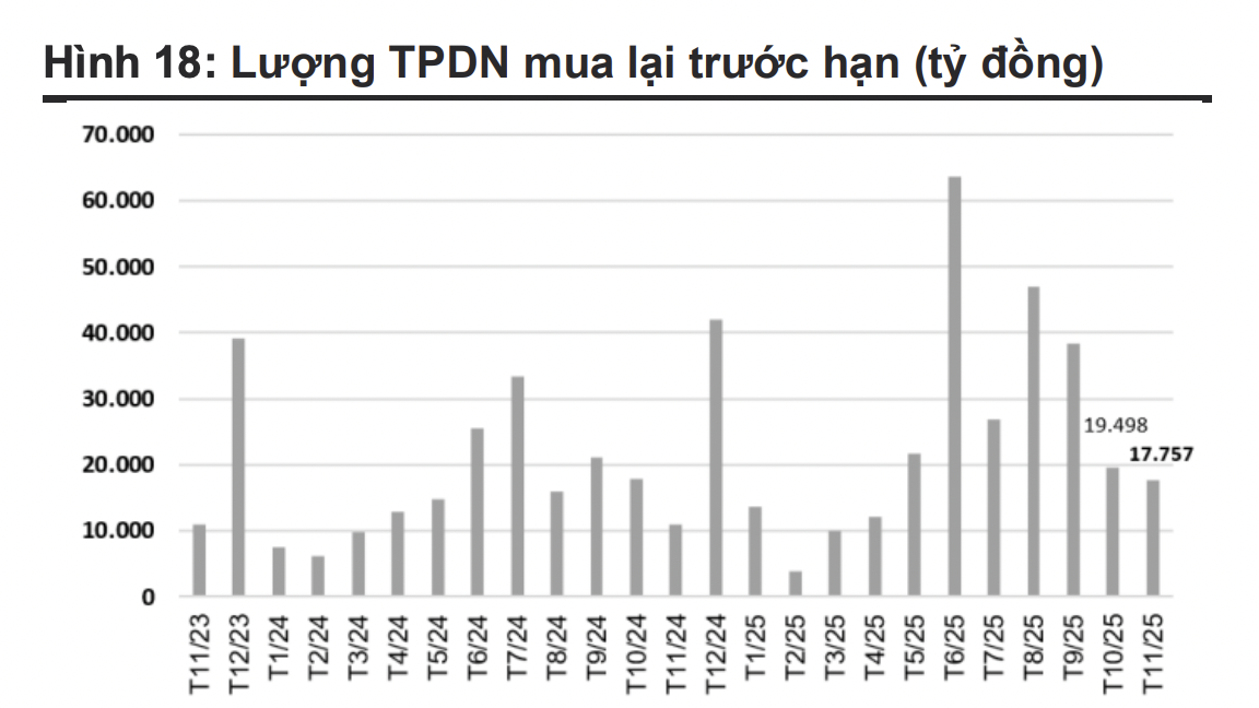 23 nghìn tỷ đồng trái phiếu doanh nghiệp đáo hạn trong tháng 12  - Ảnh 1