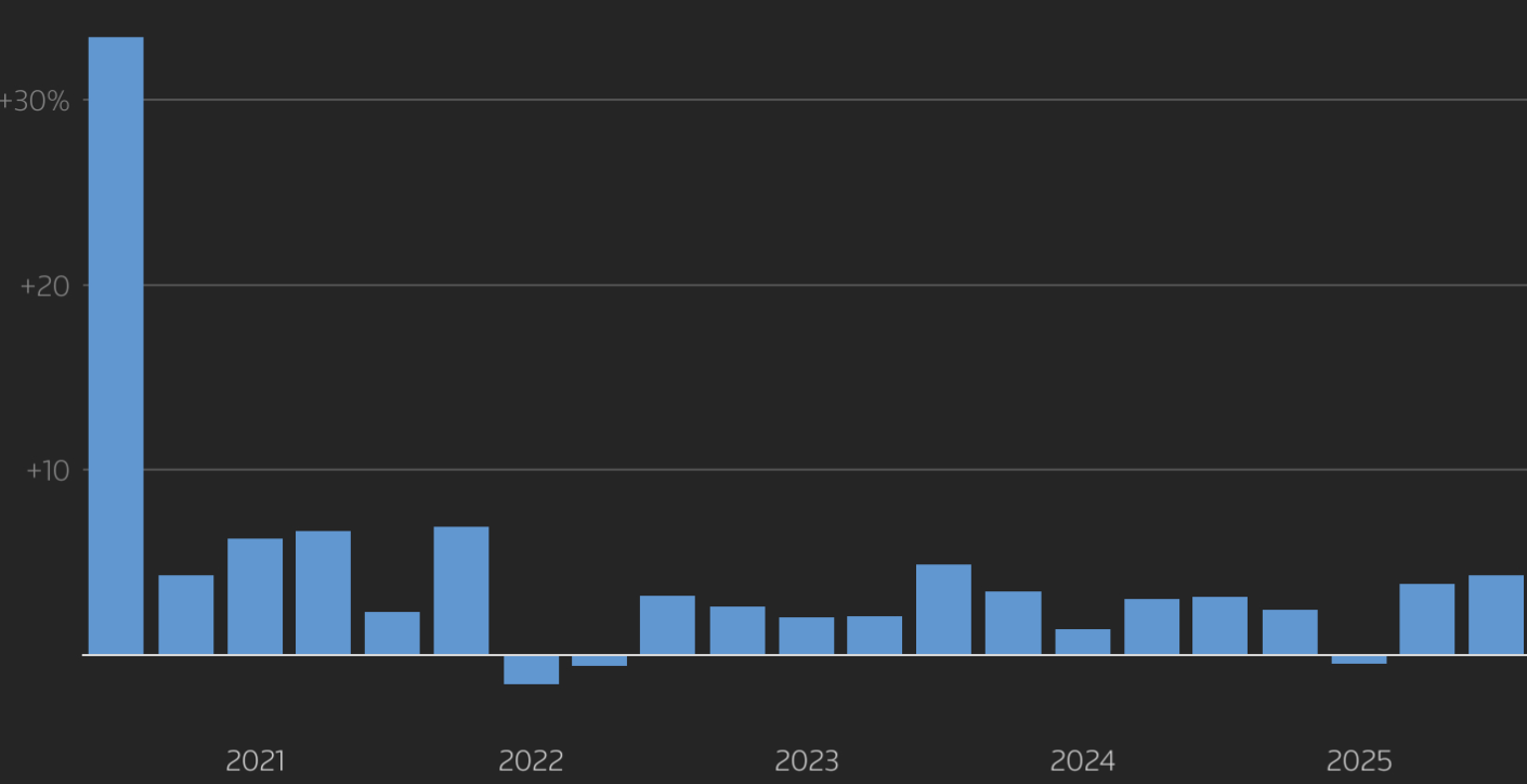 Tốc độ tăng trưởng kinh tế Mỹ qua các quý từ quý 3/2020 đến nay - Nguồn: Reuters.