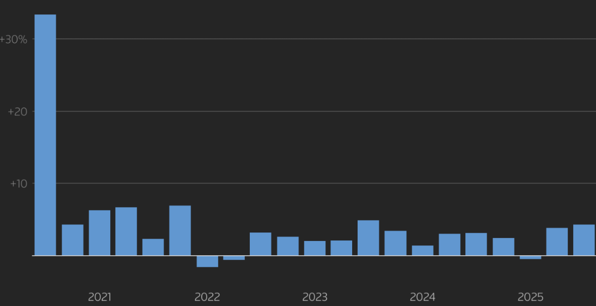 Tốc độ tăng trưởng kinh tế Mỹ qua các quý từ quý 3/2020 đến nay - Nguồn: Reuters.