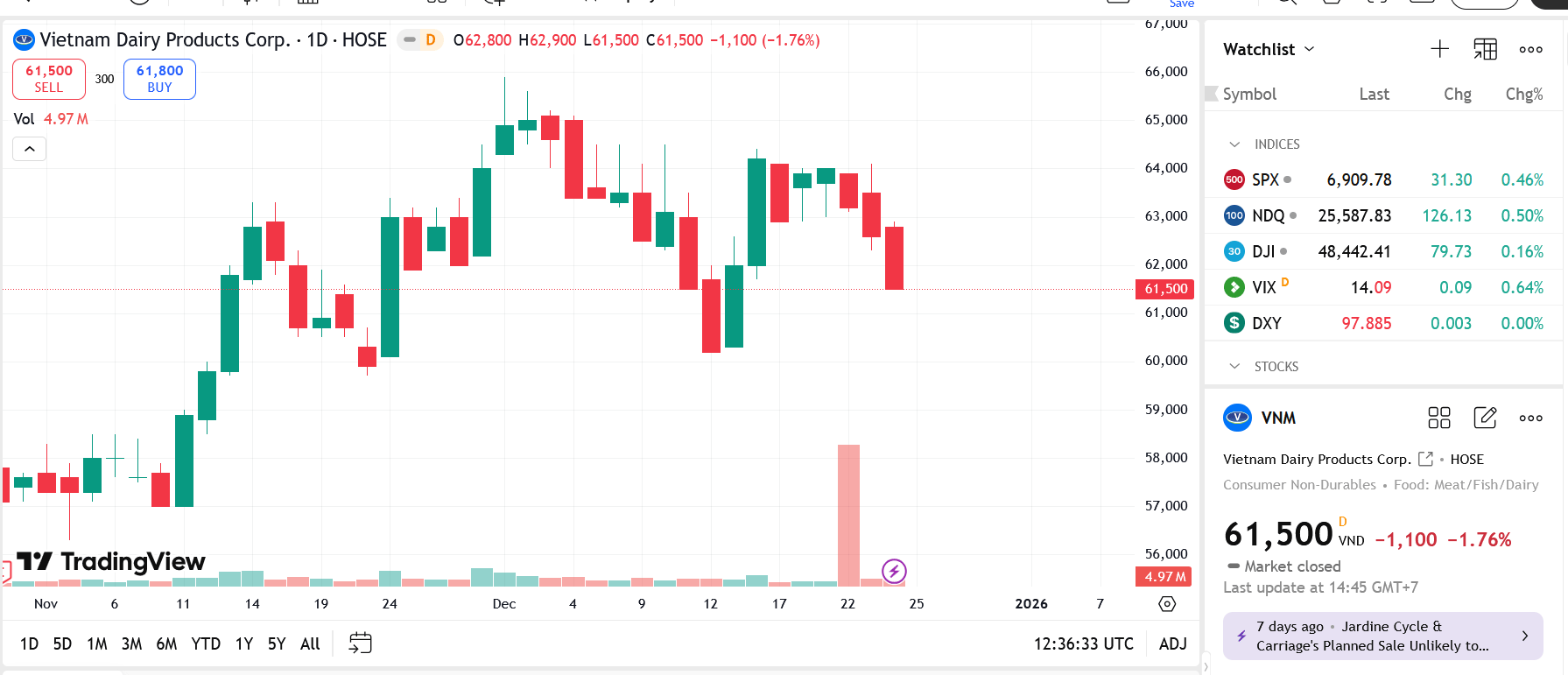 F&N đã mua thành công hơn 96 triệu cổ phiếu VNM