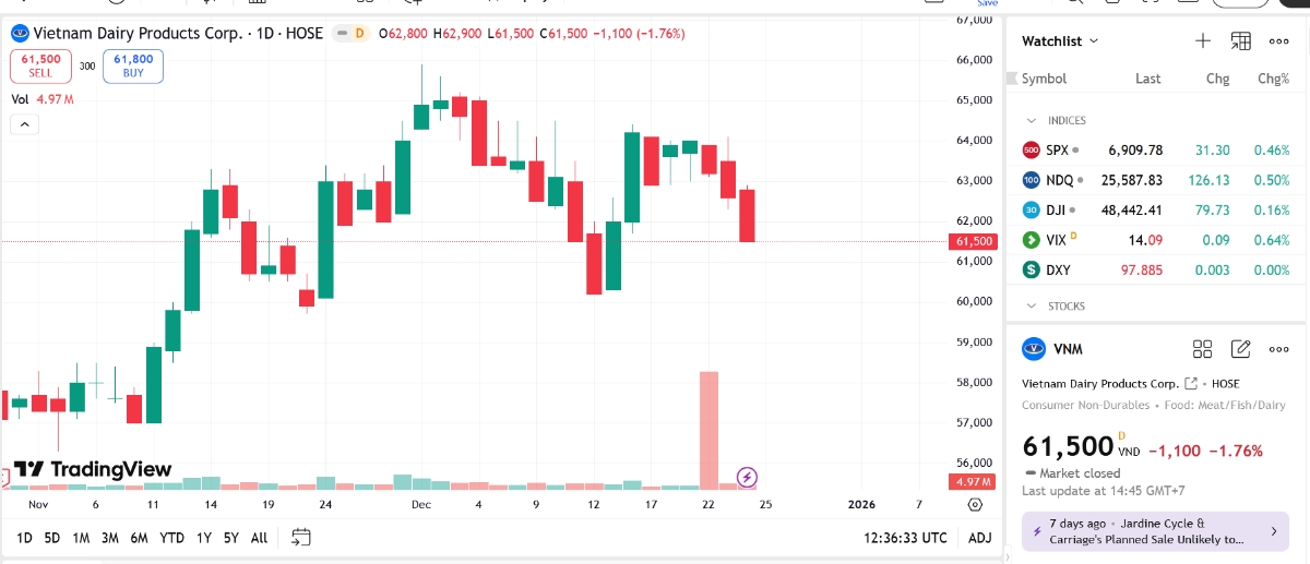 Biểu đồ giá cổ phiếu VNM trên TradingView.